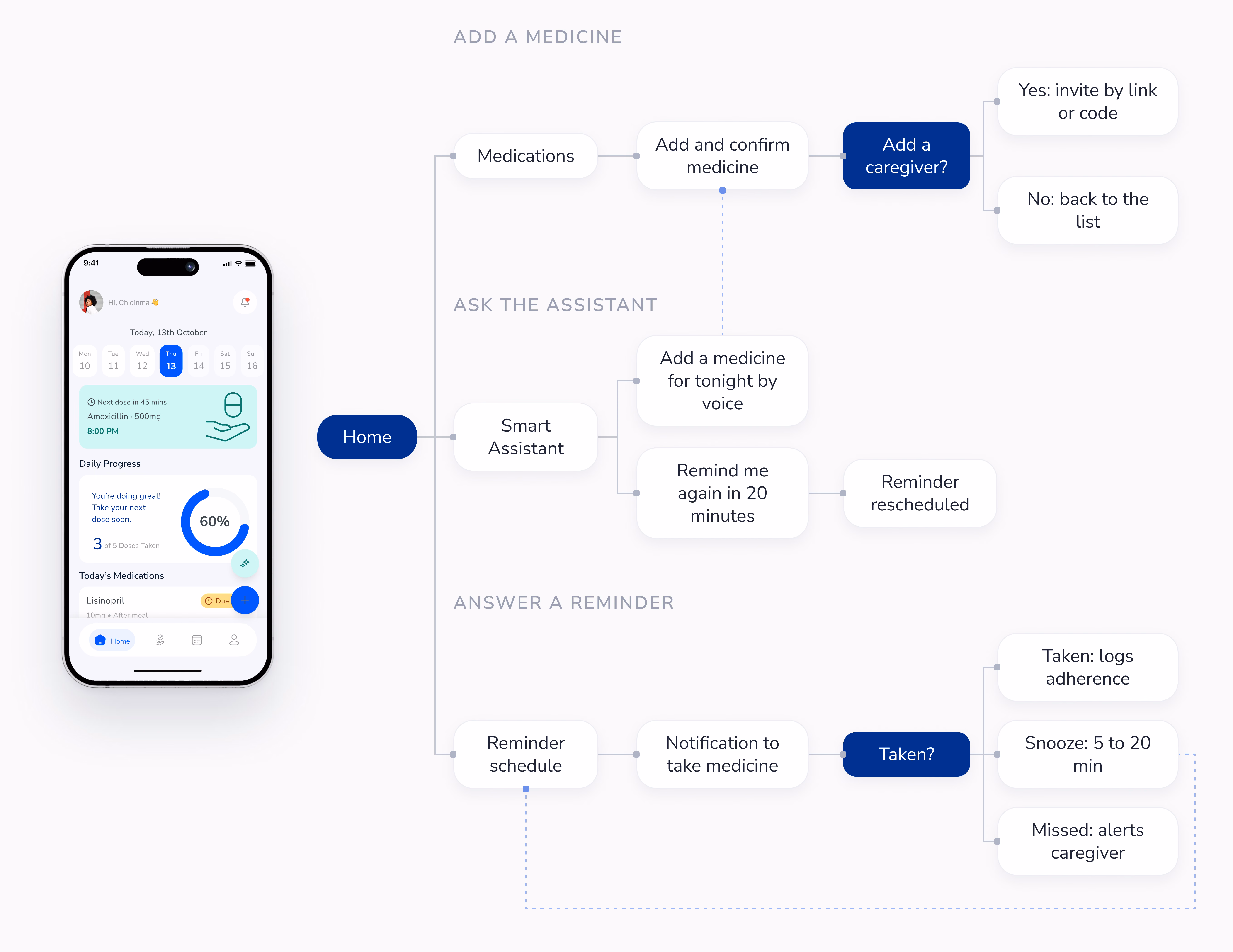 User flow from Home: add a medicine, ask the Smart Assistant, or answer a reminder with Taken, Snooze or Missed outcomes